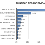 Endividamento familiar diminui em Sergipe