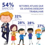 Radar 88 – Com desemprego elevado, jovens procuram profissões tradicionais