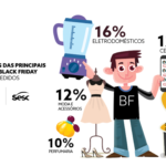 E-commerce no Brasil faturou R$ 2,1 bi na Black Friday