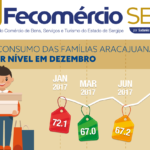 Intenção de Consumo das Famílias Aracajuanas teve o melhor nível em dezembro
