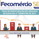 Taxa de desocupação em Aracaju se eleva no 4º trimestre de 2017
