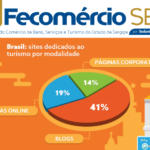 Existem 338 mil sites dedicados ao turismo no Brasil