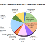 Comércio sergipano abriu 1.432 novas lojas em 2021